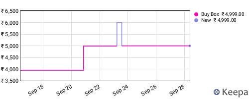 Amazon price history for the last three months