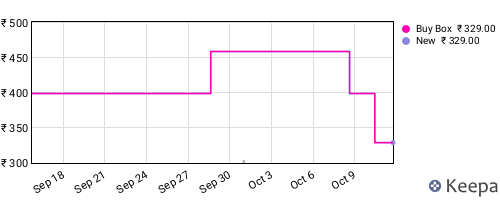 Amazon price history for the last three months