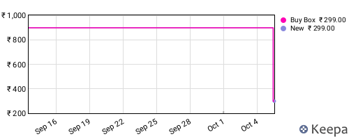Amazon price history for the last three months