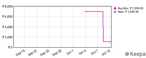 Amazon price history for the last three months