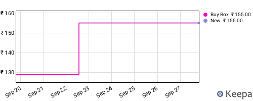 Amazon price history for the last three months