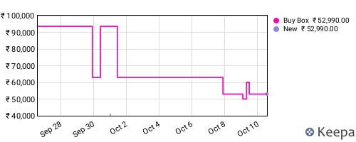 Amazon price history for the last three months