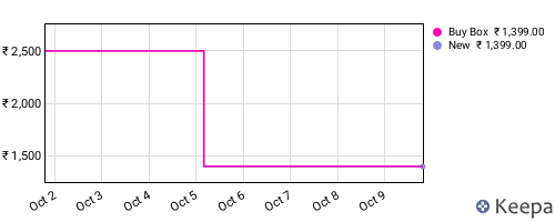 Amazon price history for the last three months