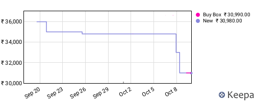Amazon price history for the last three months