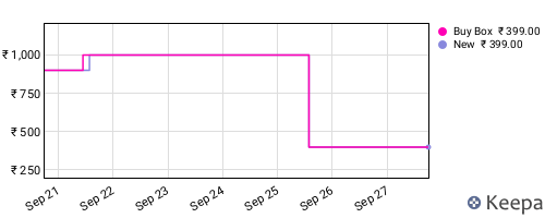 Amazon price history for the last three months