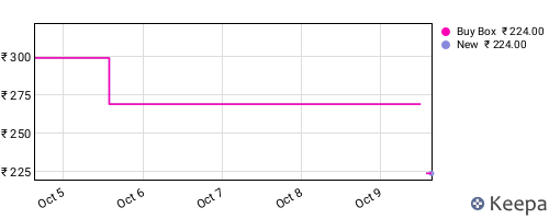 Amazon price history for the last three months