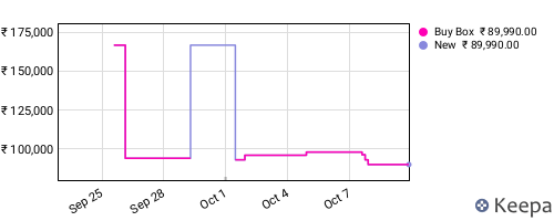 Amazon price history for the last three months