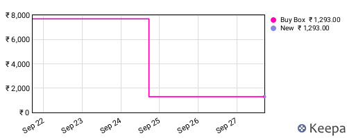 Amazon price history for the last three months