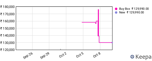 Amazon price history for the last three months