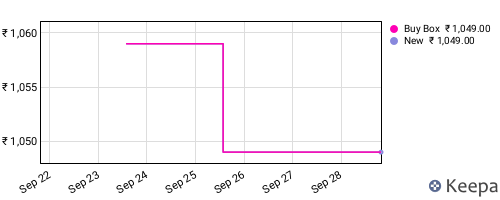 Amazon price history for the last three months