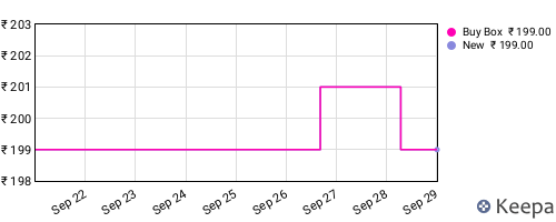 Amazon price history for the last three months