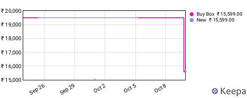 Amazon price history for the last three months