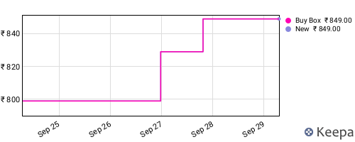 Amazon price history for the last three months