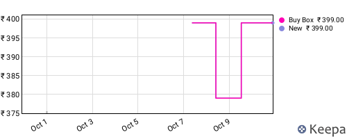 Amazon price history for the last three months