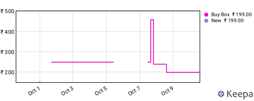 Amazon price history for the last three months