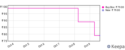Amazon price history for the last three months