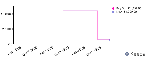 Amazon price history for the last three months