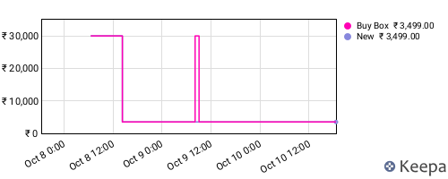 Amazon price history for the last three months