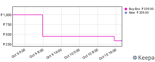 Amazon price history for the last three months