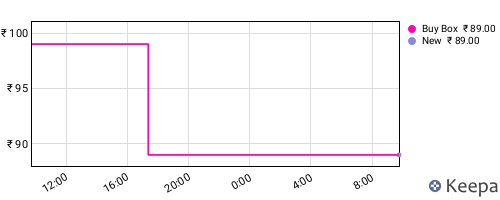 Amazon price history for the last three months