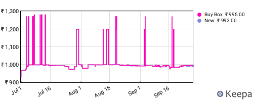 Amazon price history for the last three months